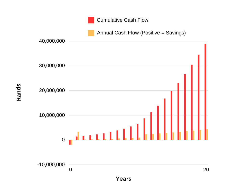 We deal with all the major banks who will verify our financial model when they finance a system. 


The solar and battery systems can now be financed over 10 years.  Our model is based on a 20% deposit. The 125% S12b tax allowance can be claimed in the year that the system is brought into production.
