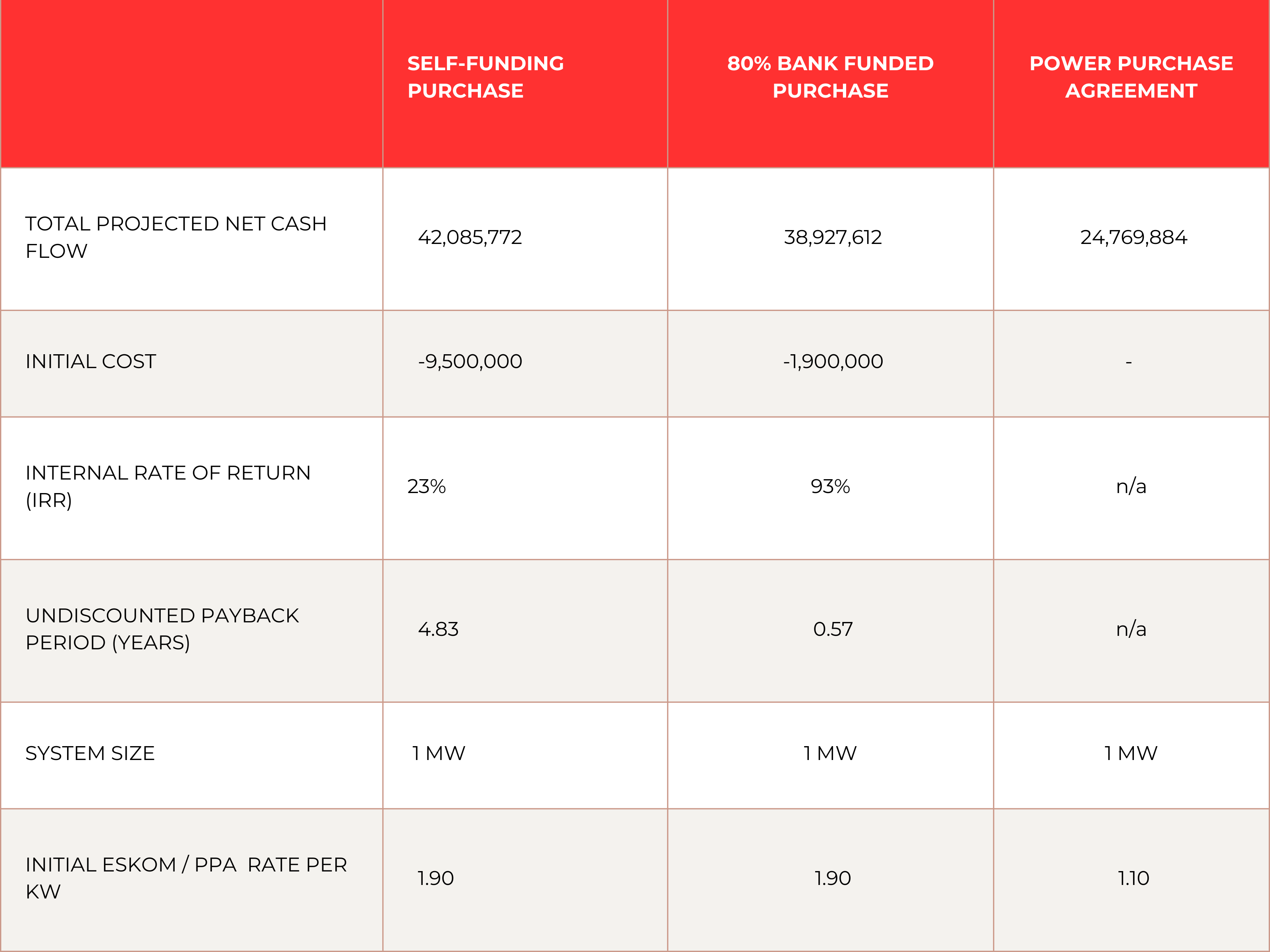 Your potential ROI per BAE financial solution: