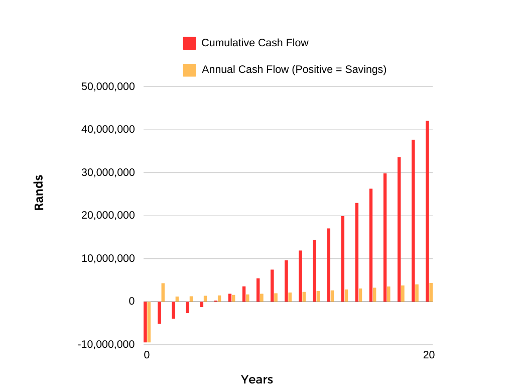 The system would be paid for from your cash resources. 


The 125% S12b tax allowance can be claimed in the year that the system is brought into production.